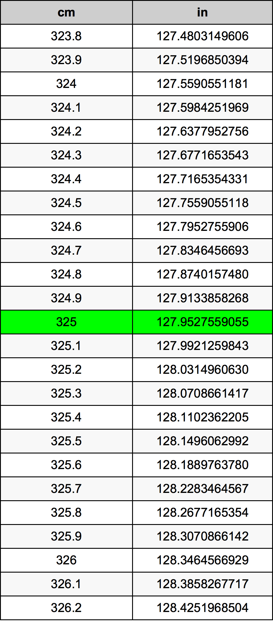 325 ċentimetru konverżjoni tabella