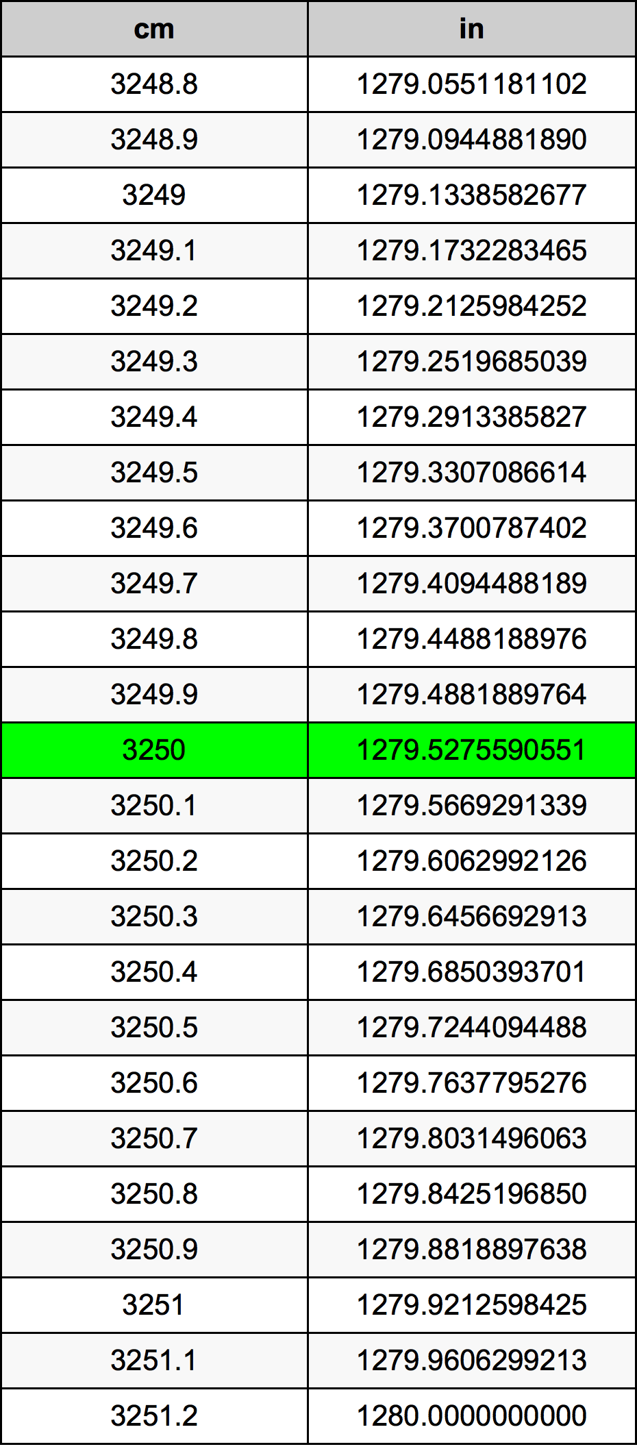 3250 ċentimetru konverżjoni tabella