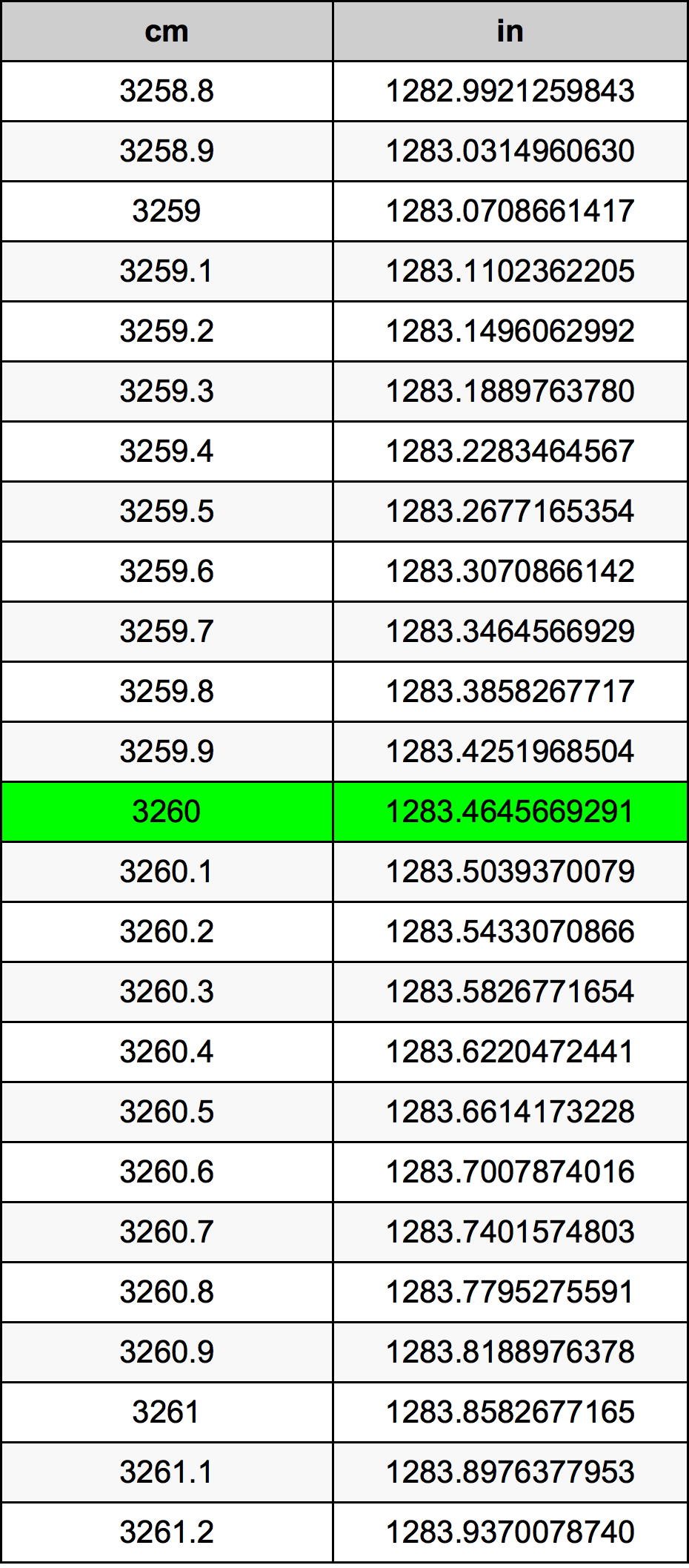 3260 ċentimetru konverżjoni tabella