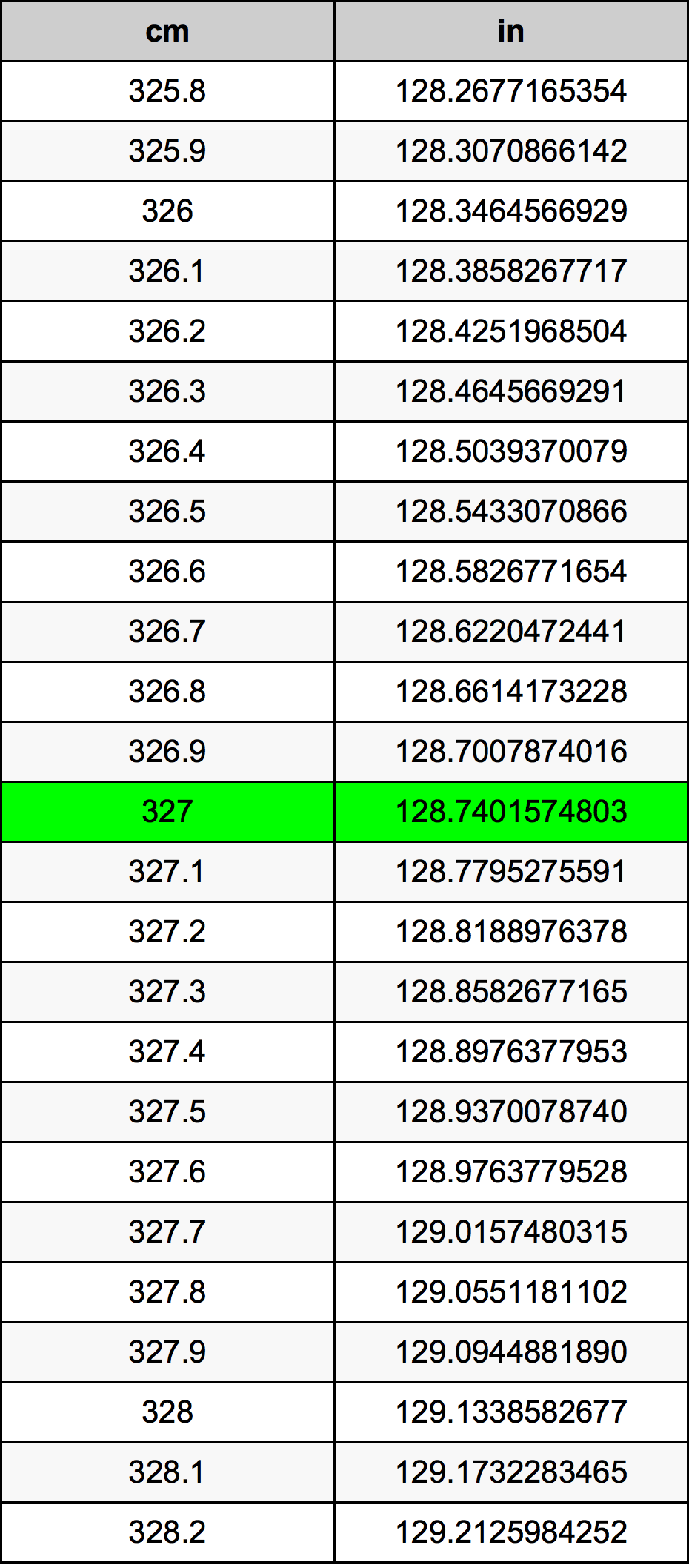 327 Sentimeter konversi tabel