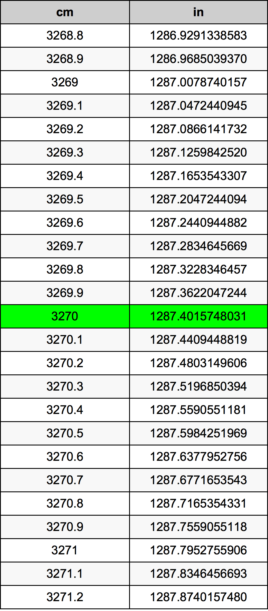 3270 ċentimetru konverżjoni tabella
