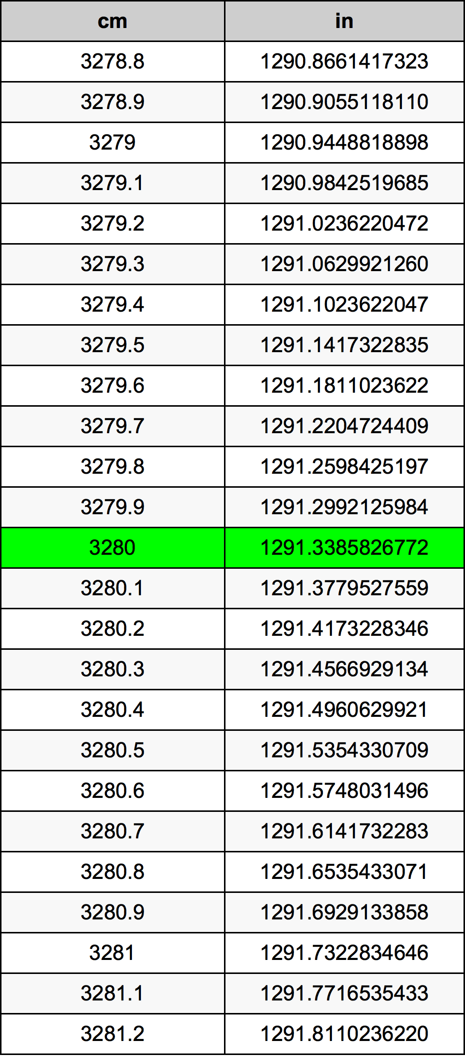 3280 ċentimetru konverżjoni tabella