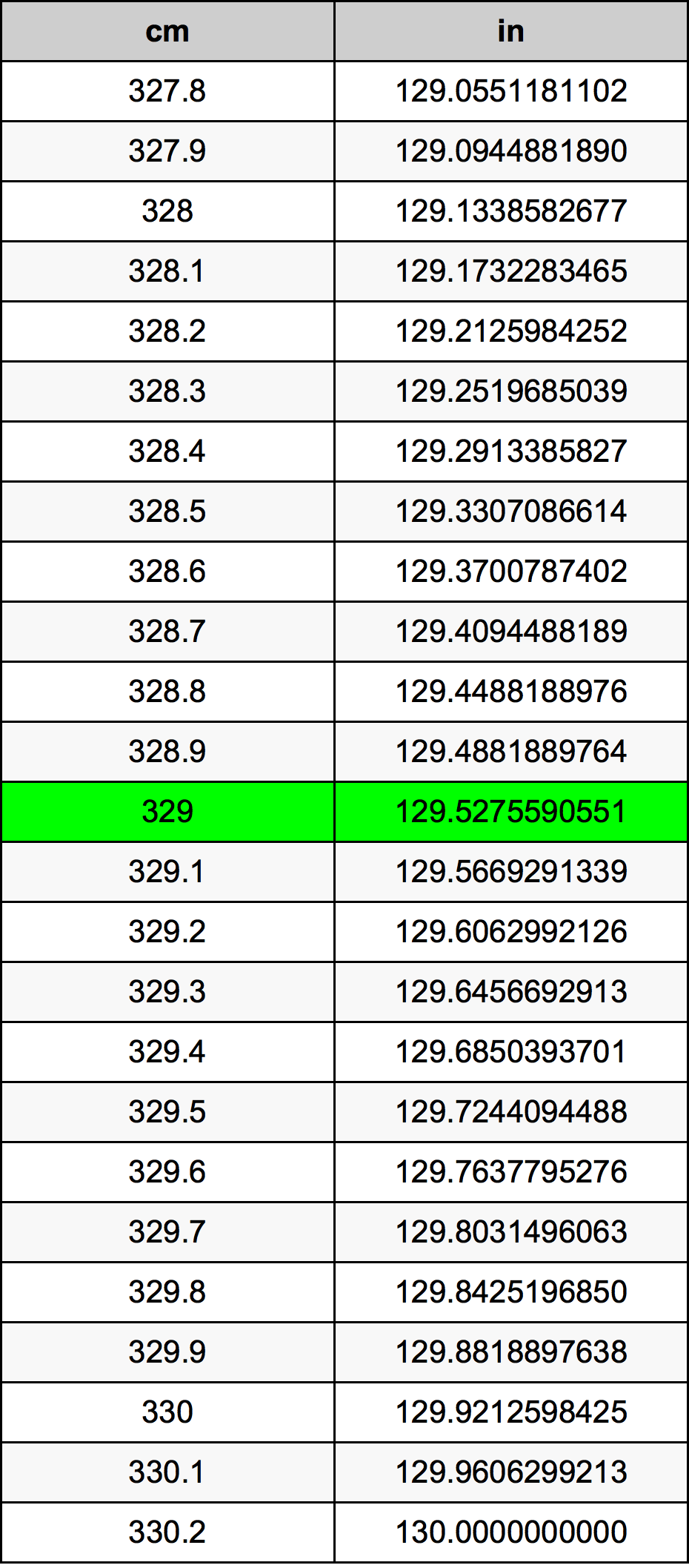 329 Sentimeter konversi tabel