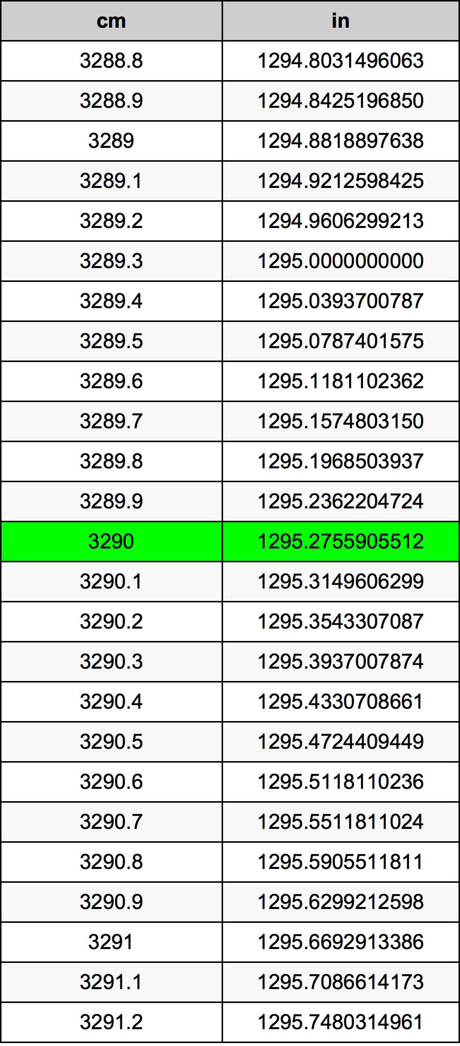 3290 ċentimetru konverżjoni tabella