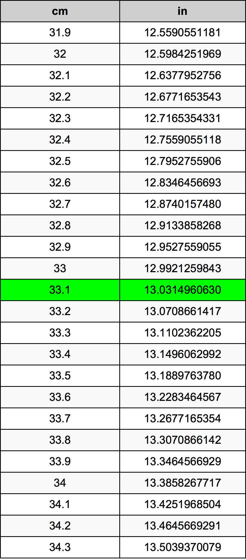 33.1 Centimetru tabelul de conversie