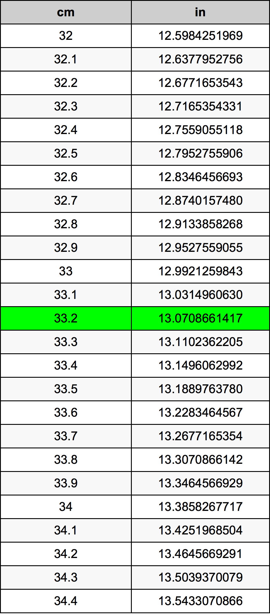 33.2 Centímetro tabela de conversão