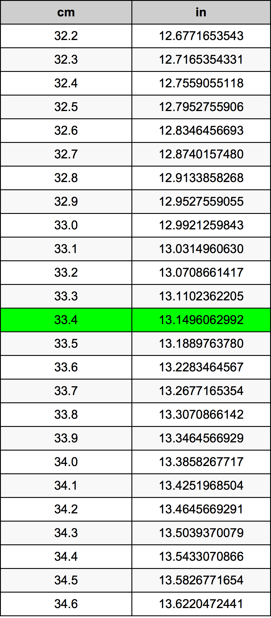 33.4 Centimetru tabelul de conversie