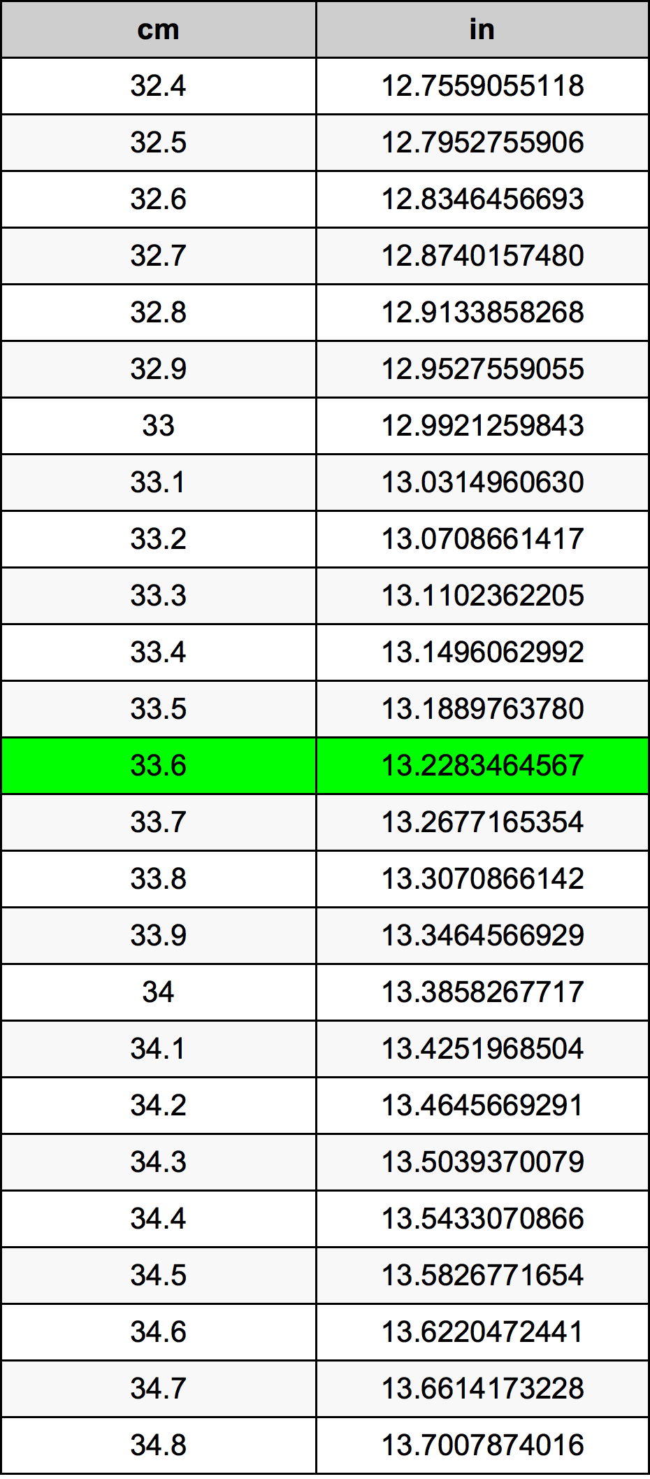 33.6 Centimetru tabelul de conversie