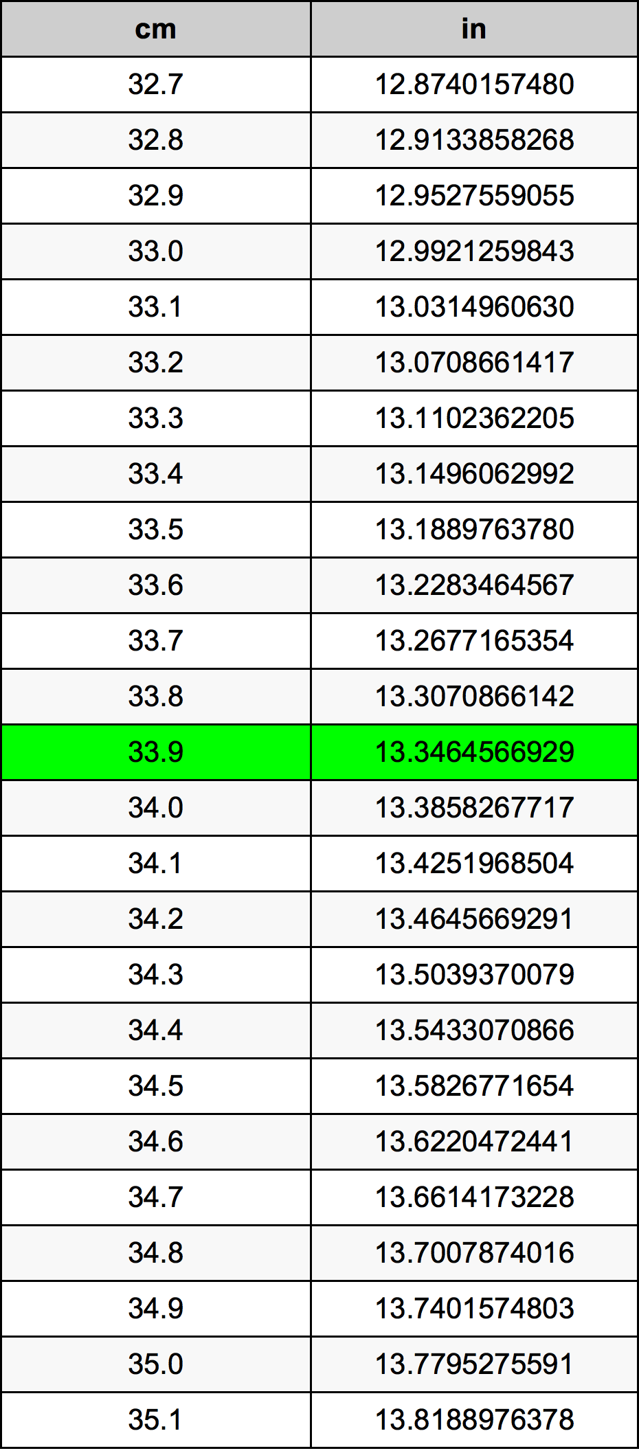 33.9 ċentimetru konverżjoni tabella
