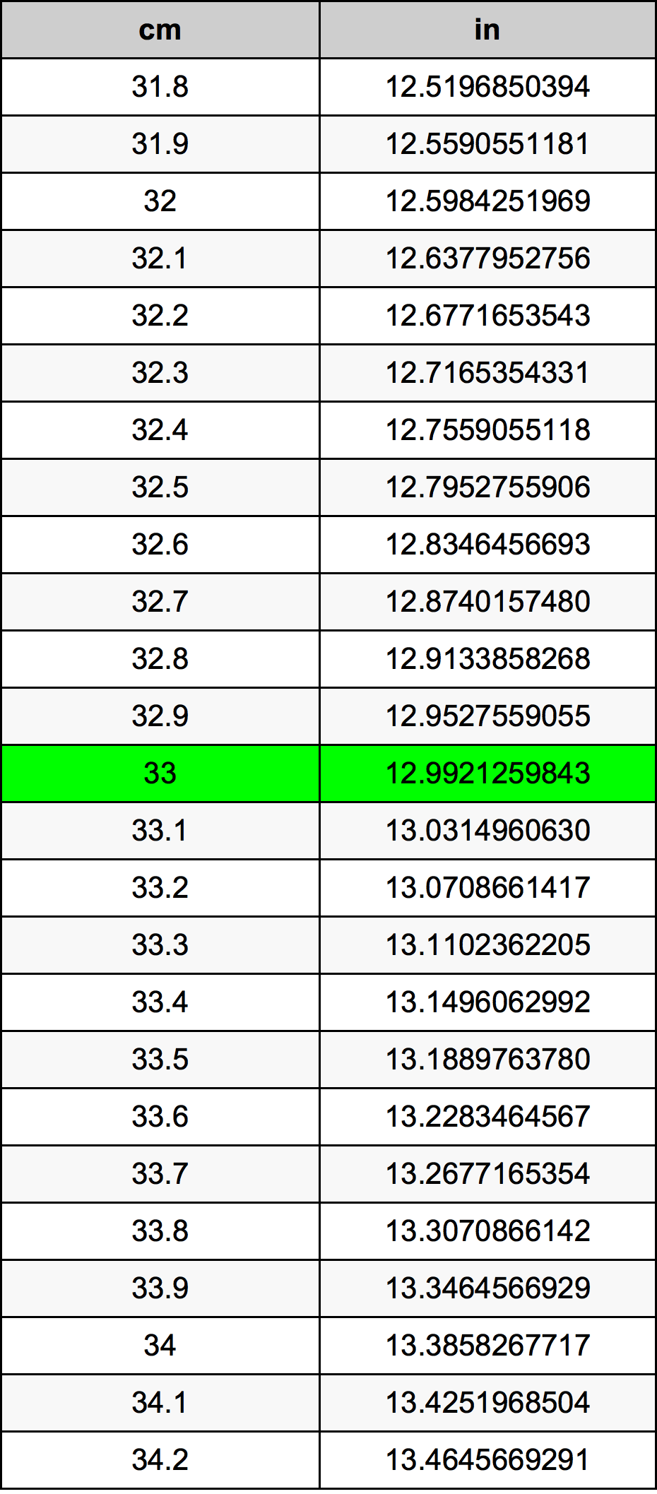 33 Centiméter átszámítási táblázat