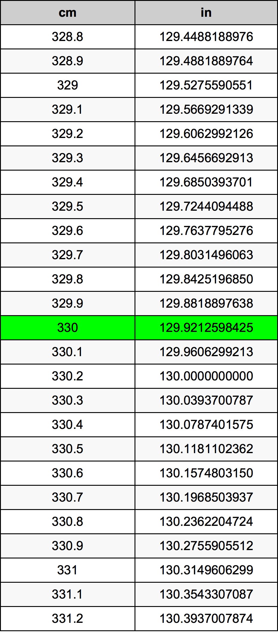 330 Sentimeter konversi tabel