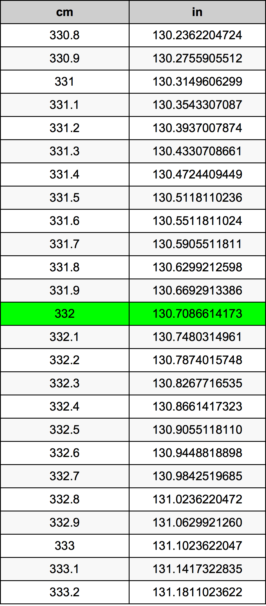 332 Centiméter átszámítási táblázat
