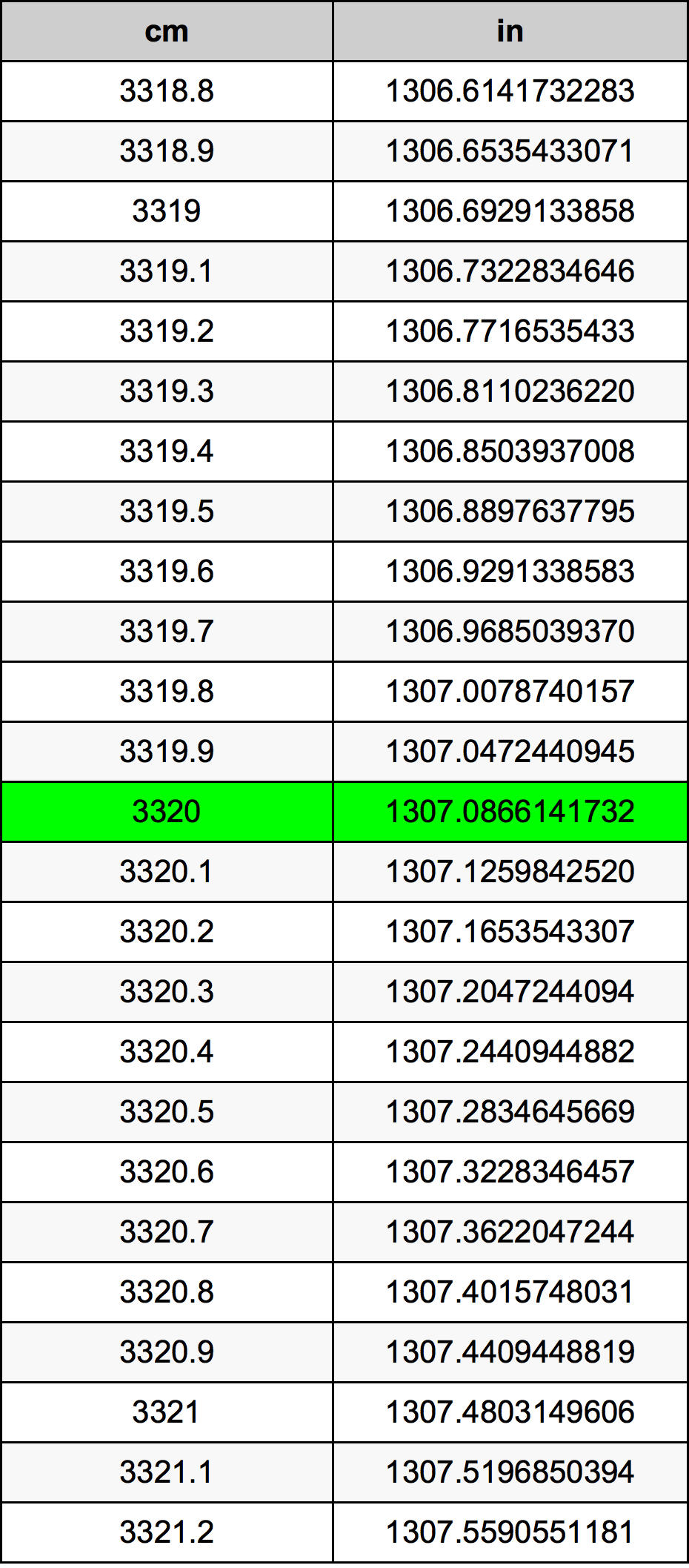 3320 ċentimetru konverżjoni tabella