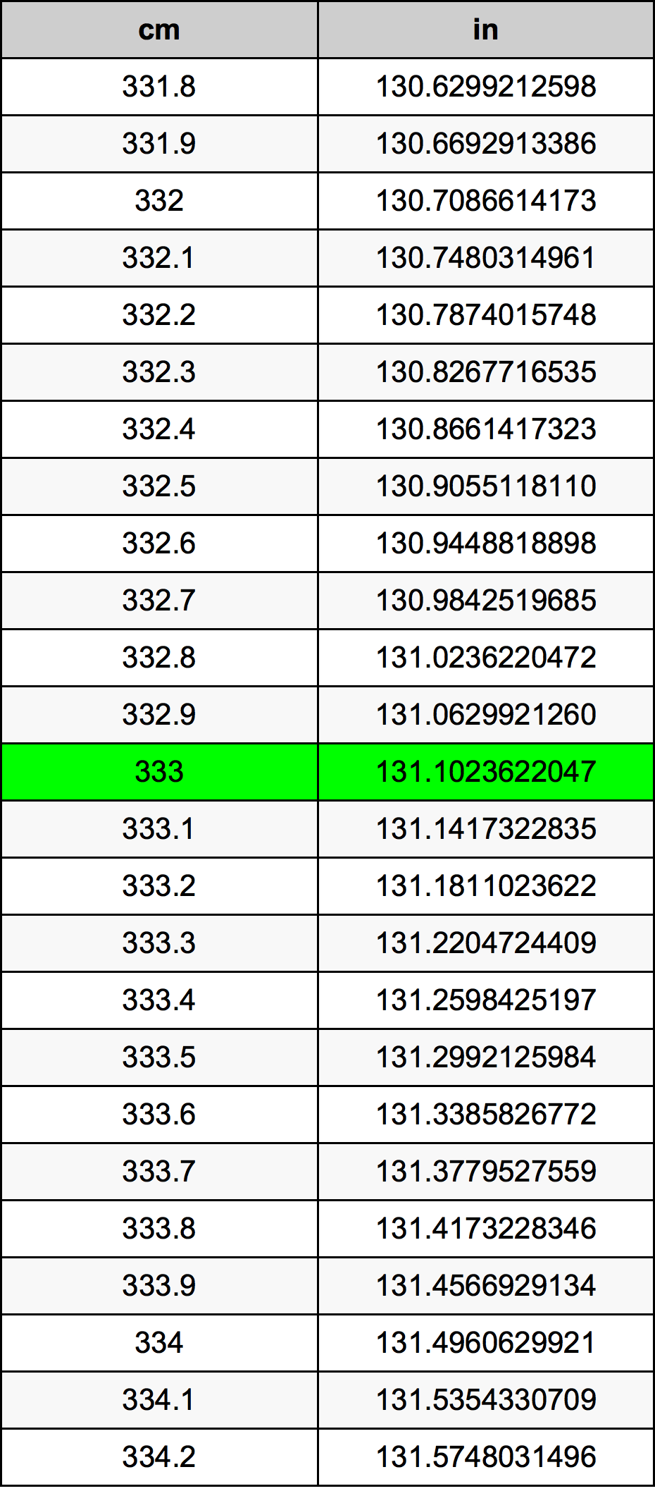 333 Centiméter átszámítási táblázat
