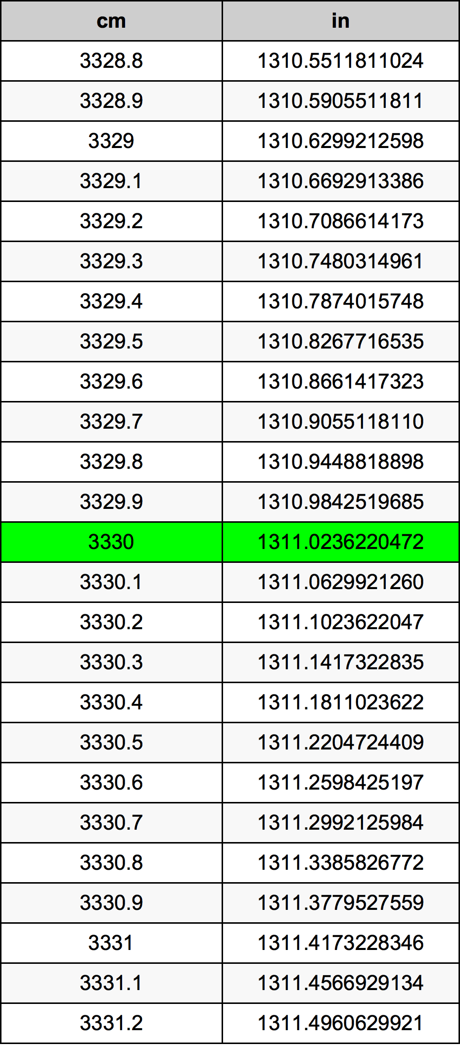 3330 Centímetro tabela de conversão