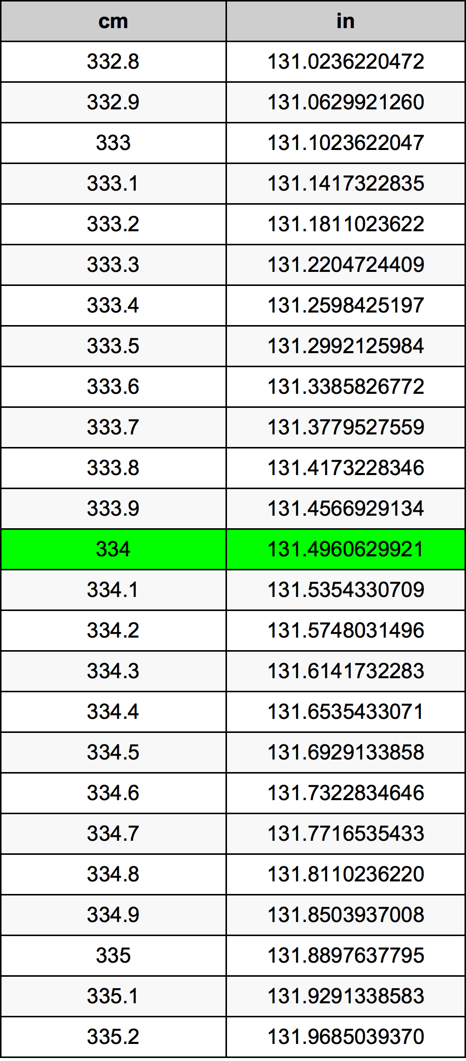 334 Centimetru tabelul de conversie