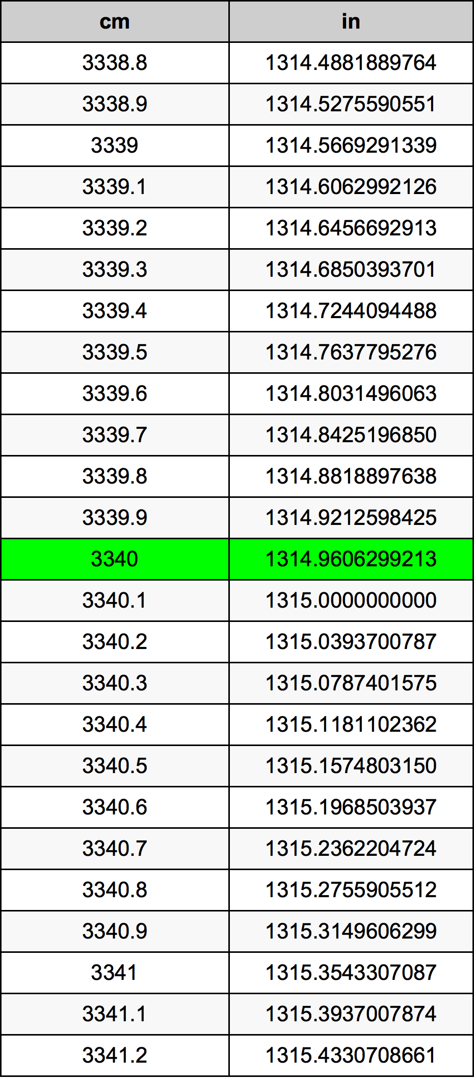 3340 Centiméter átszámítási táblázat