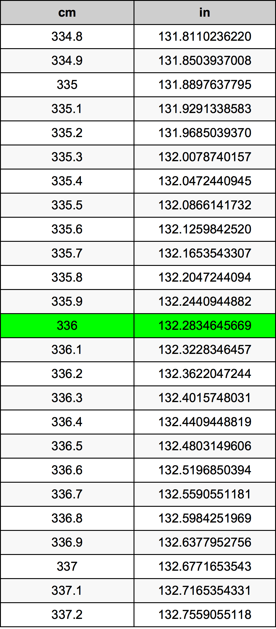 336 Centimetru tabelul de conversie