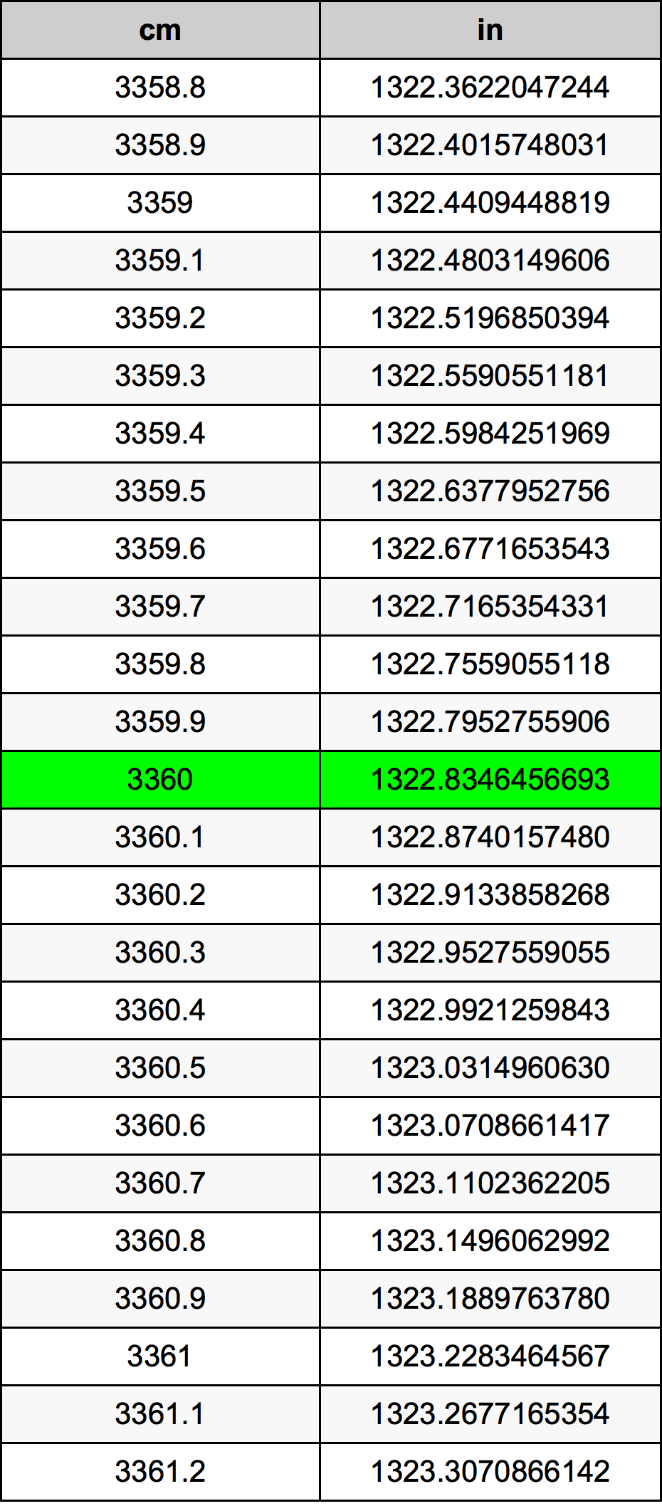 3360 Centiméter átszámítási táblázat