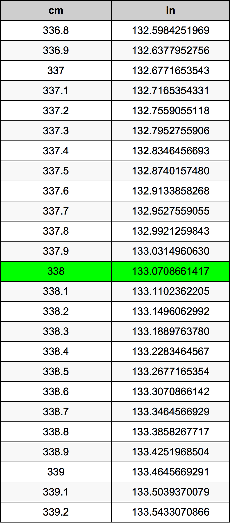338 Centimetru tabelul de conversie