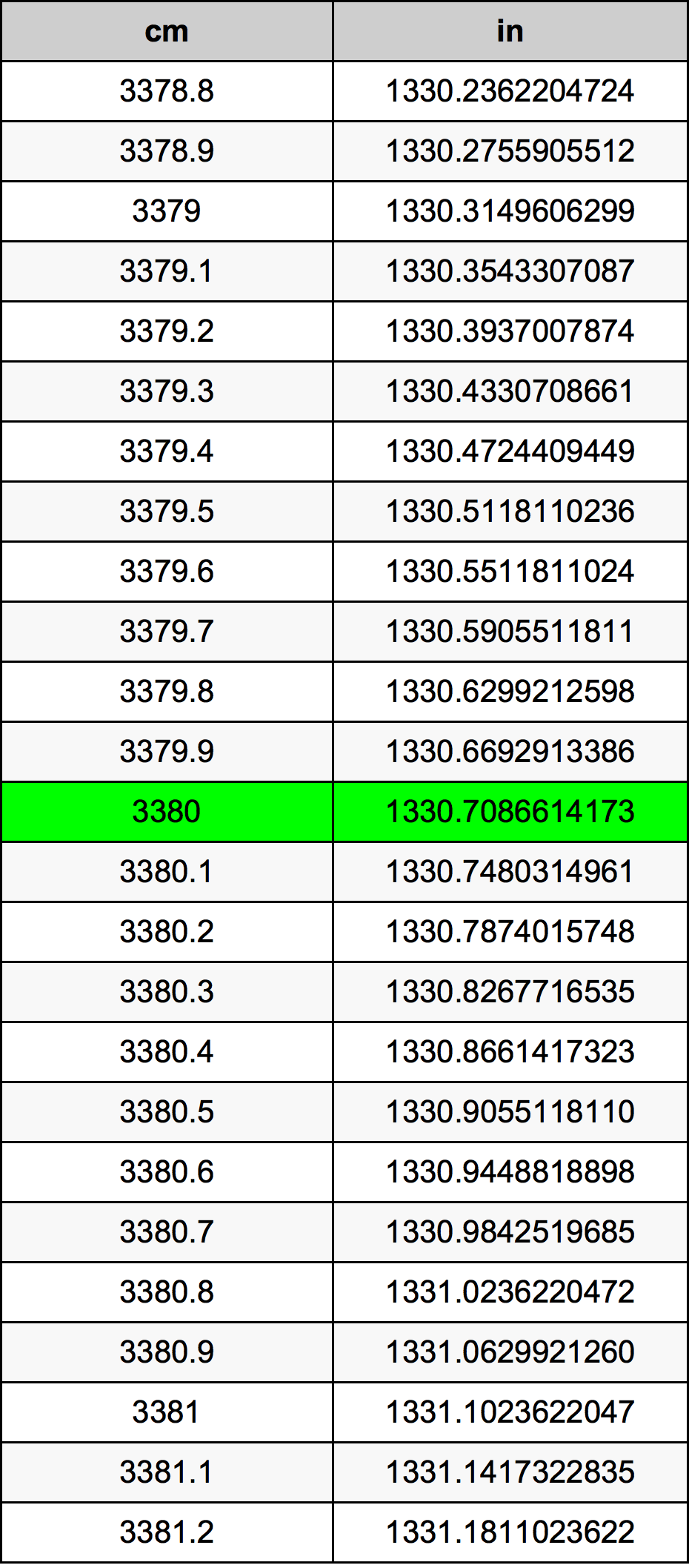 3380 Centimetru tabelul de conversie