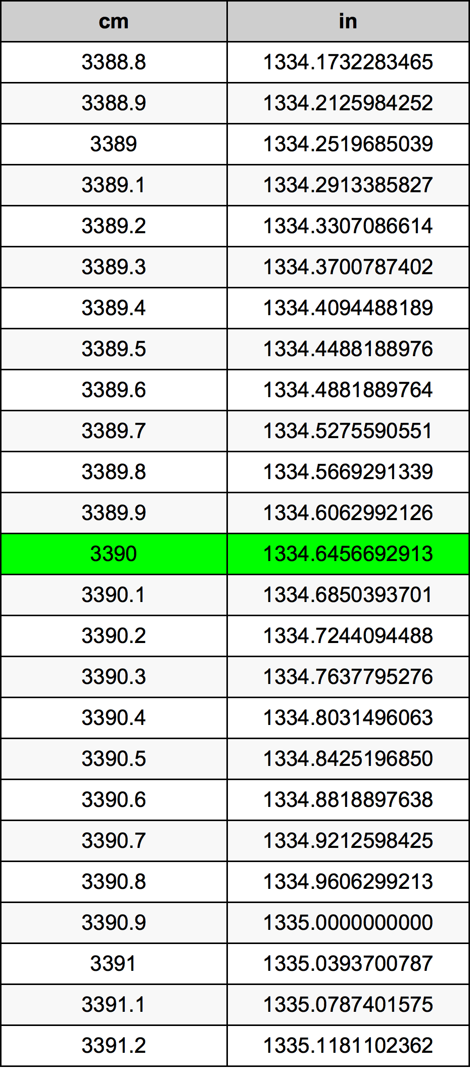3390 ċentimetru konverżjoni tabella