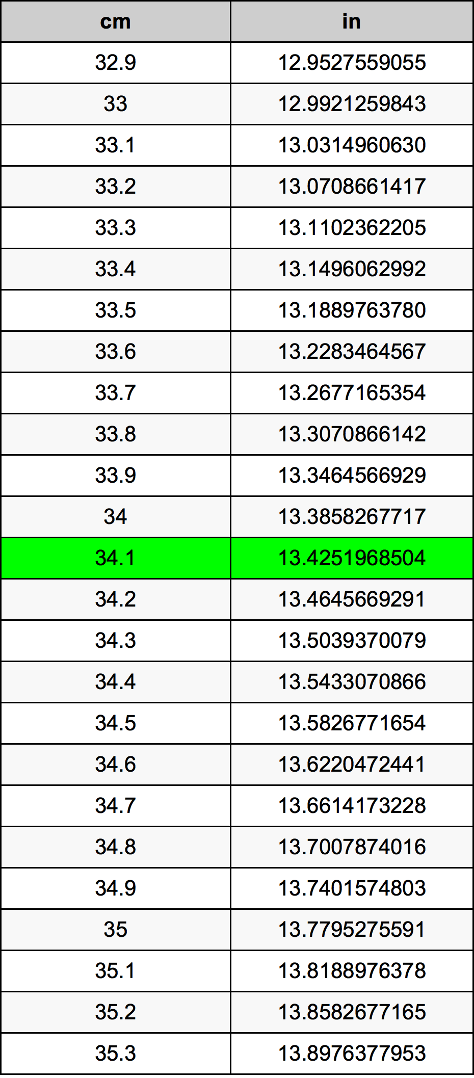34.1 ċentimetru konverżjoni tabella