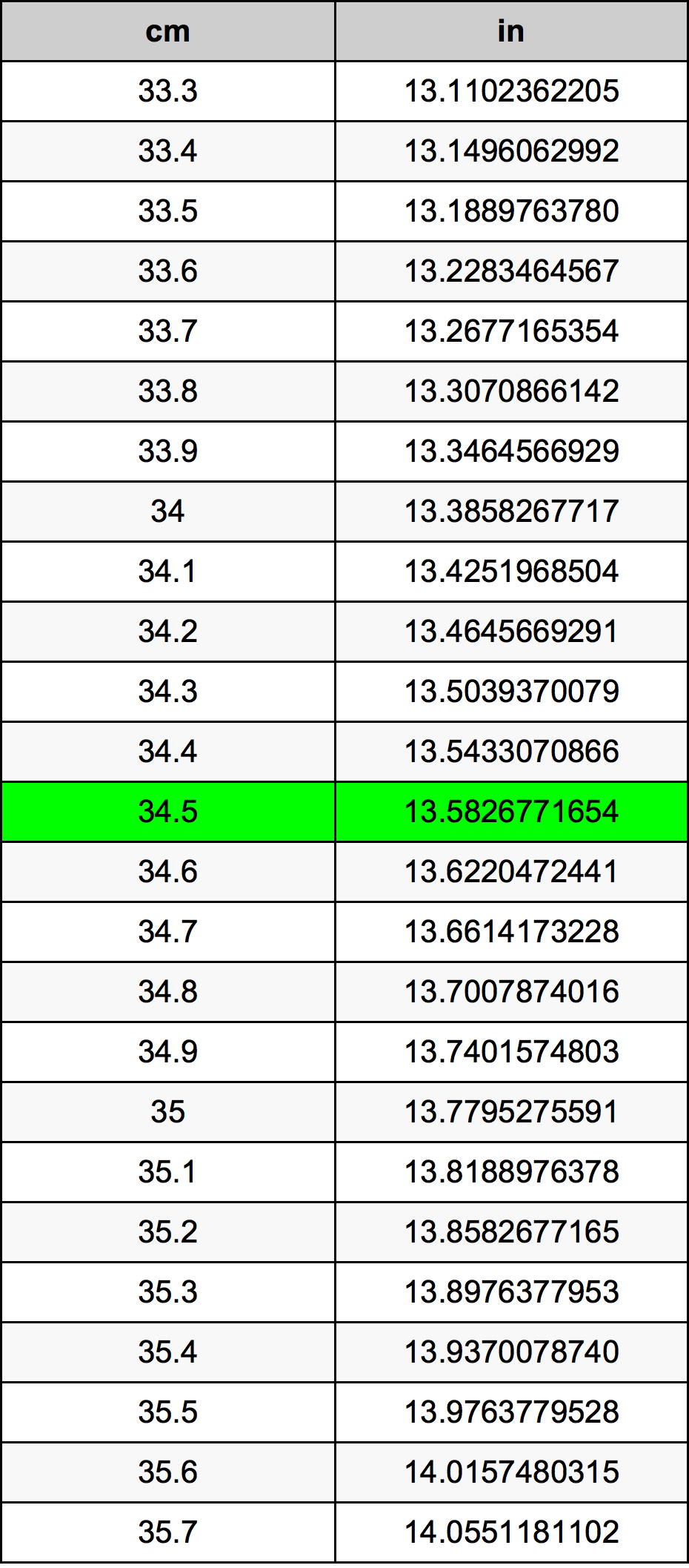 34.5 ċentimetru konverżjoni tabella