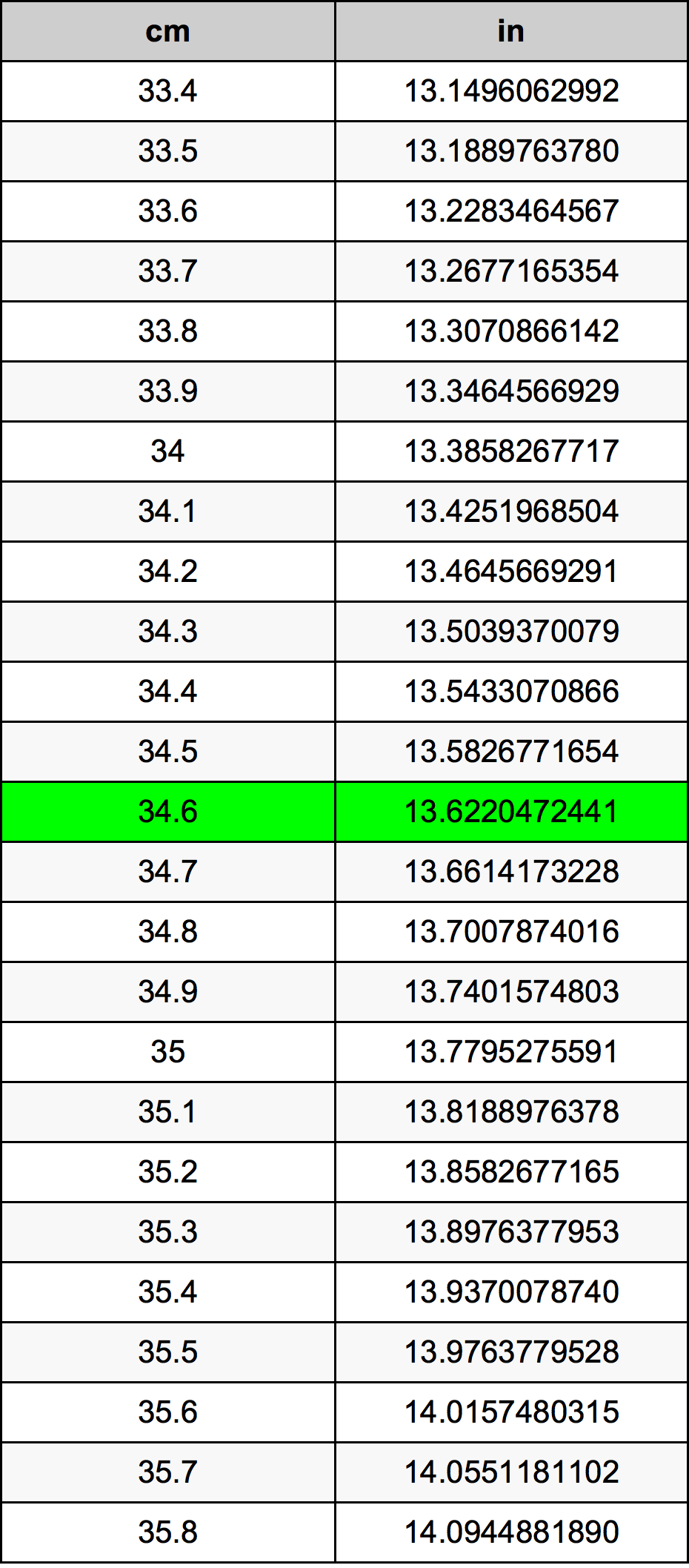 34.6 Centimetro tabella di conversione