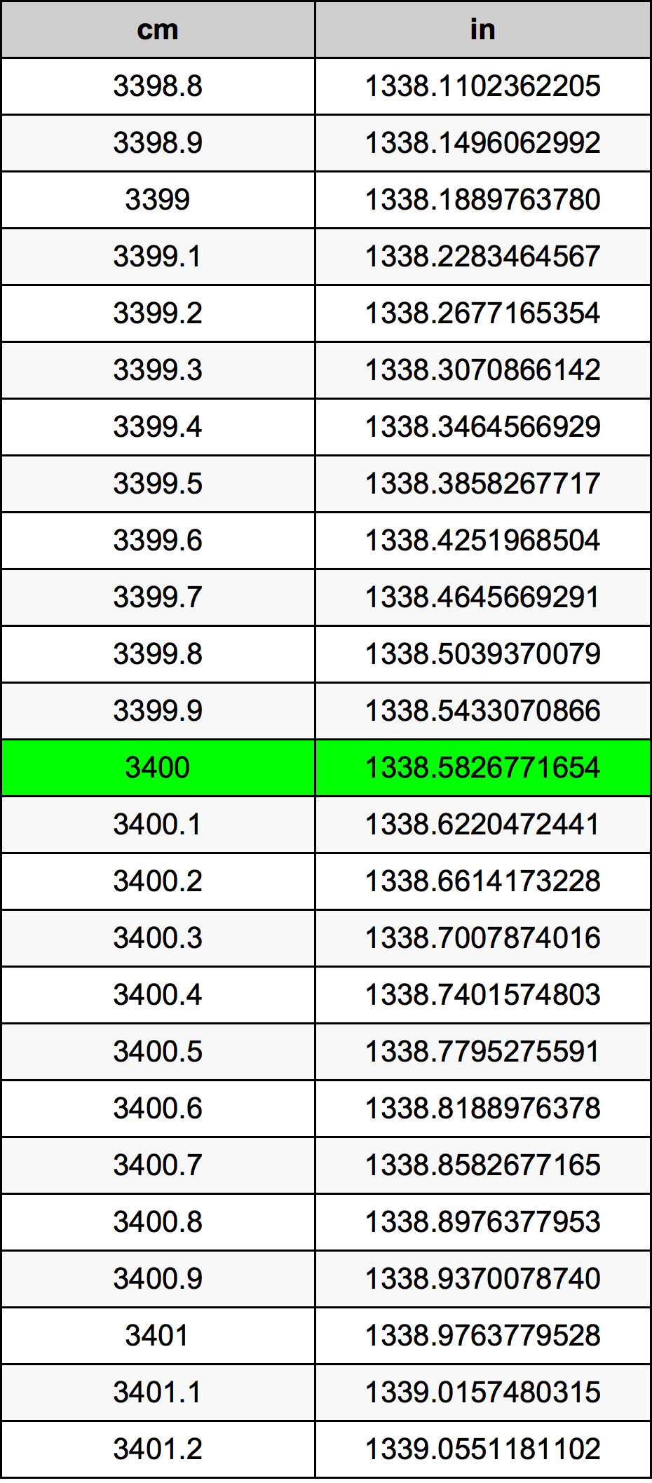 3400 Sentimeter konversi tabel