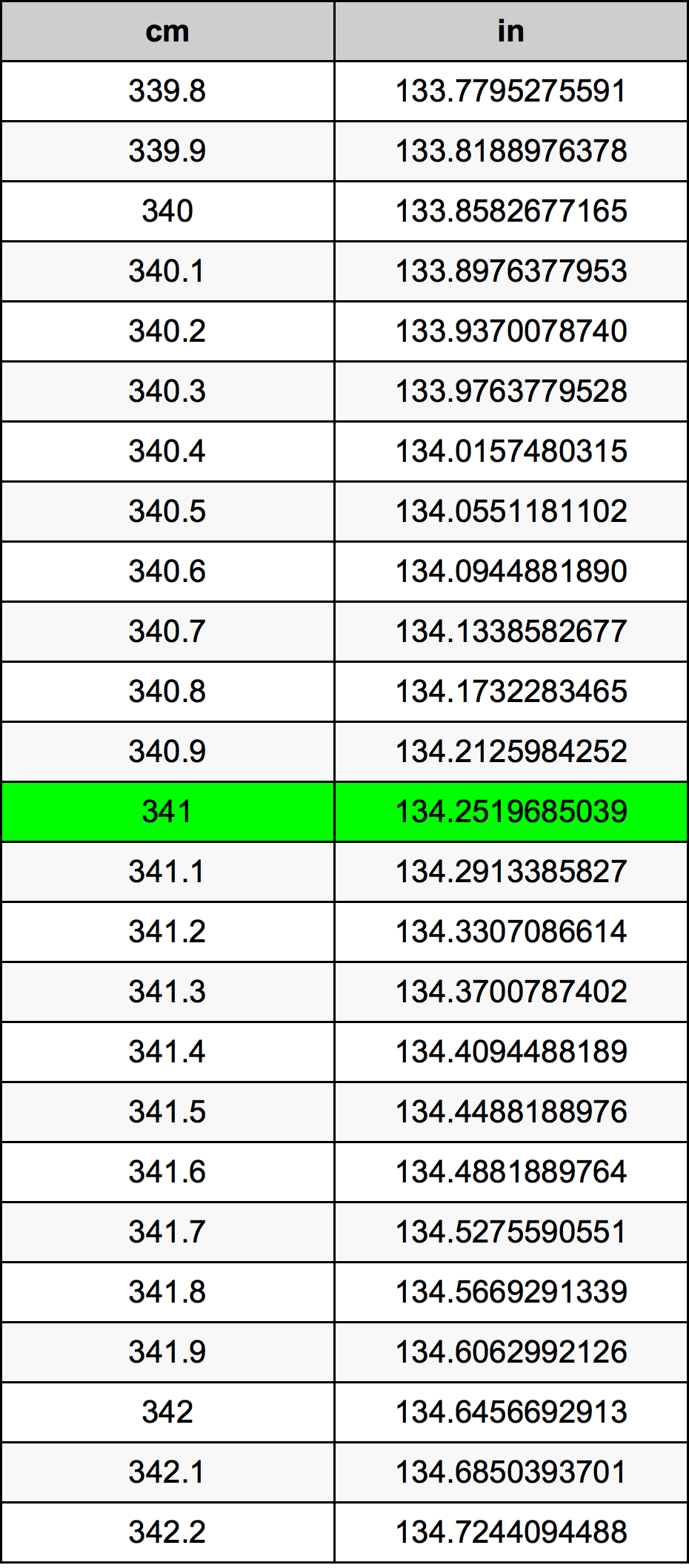 341 Sentimeter konversi tabel