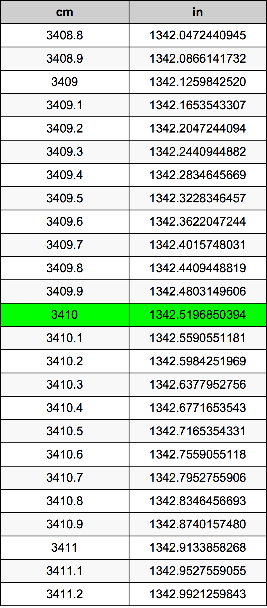3410 Centiméter átszámítási táblázat