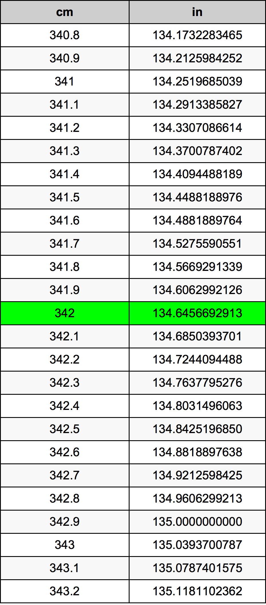 342 Centimetro tabella di conversione