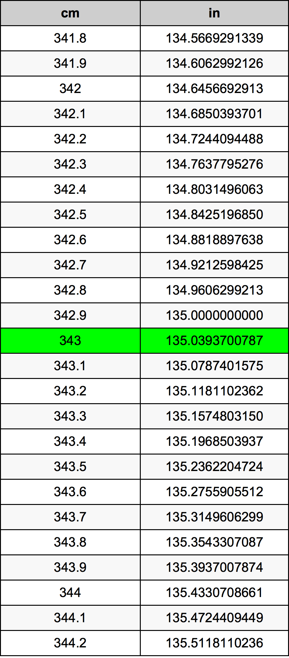 343 ċentimetru konverżjoni tabella