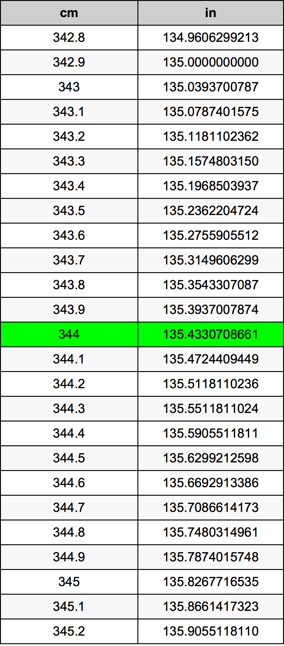 344 ċentimetru konverżjoni tabella