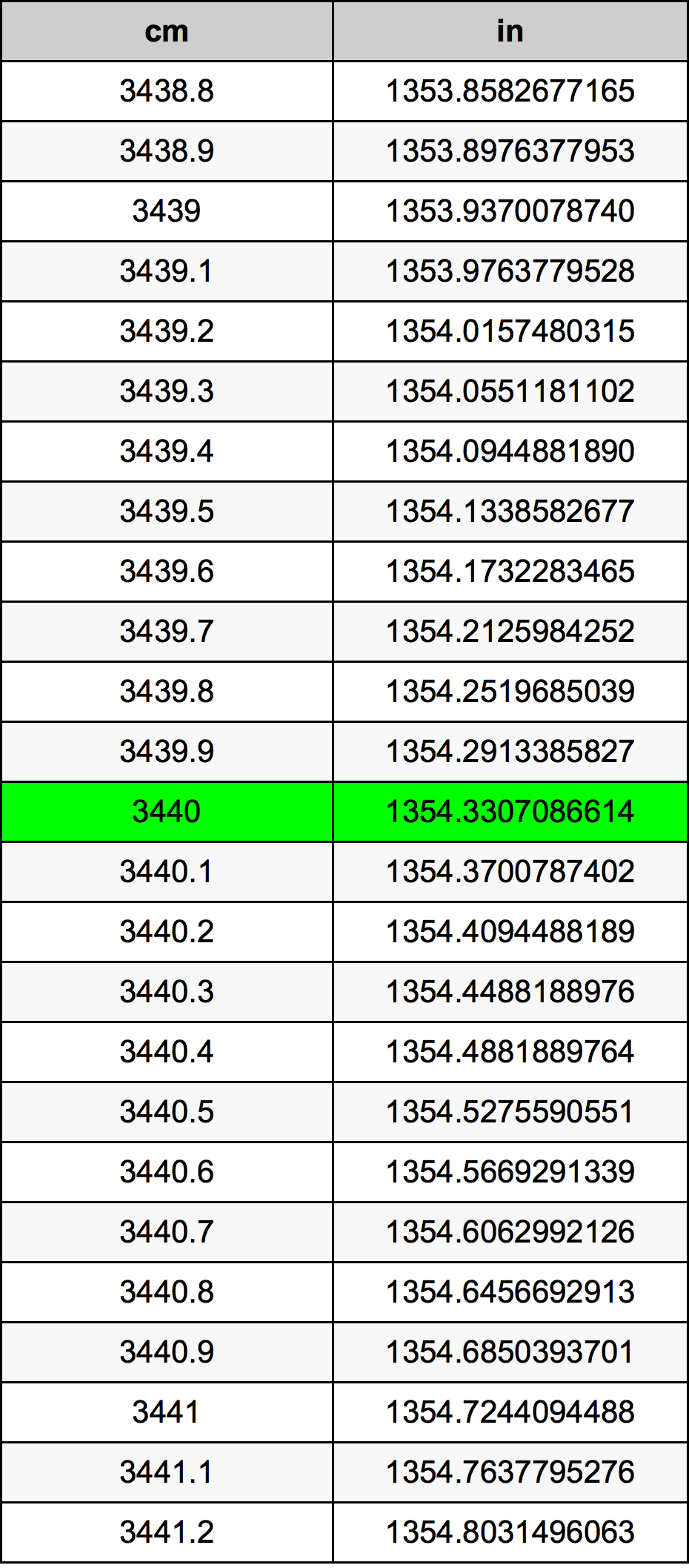3440 Centimetru tabelul de conversie