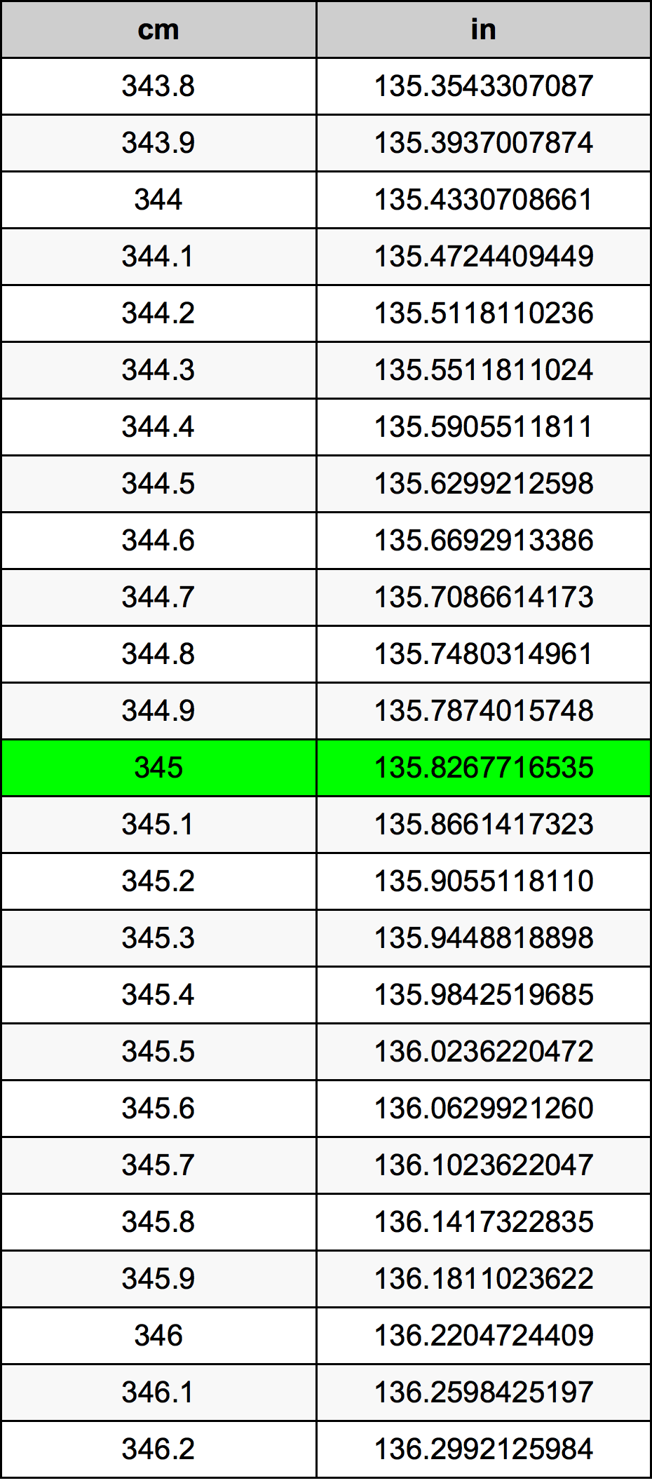 345 Sentimeter konversi tabel