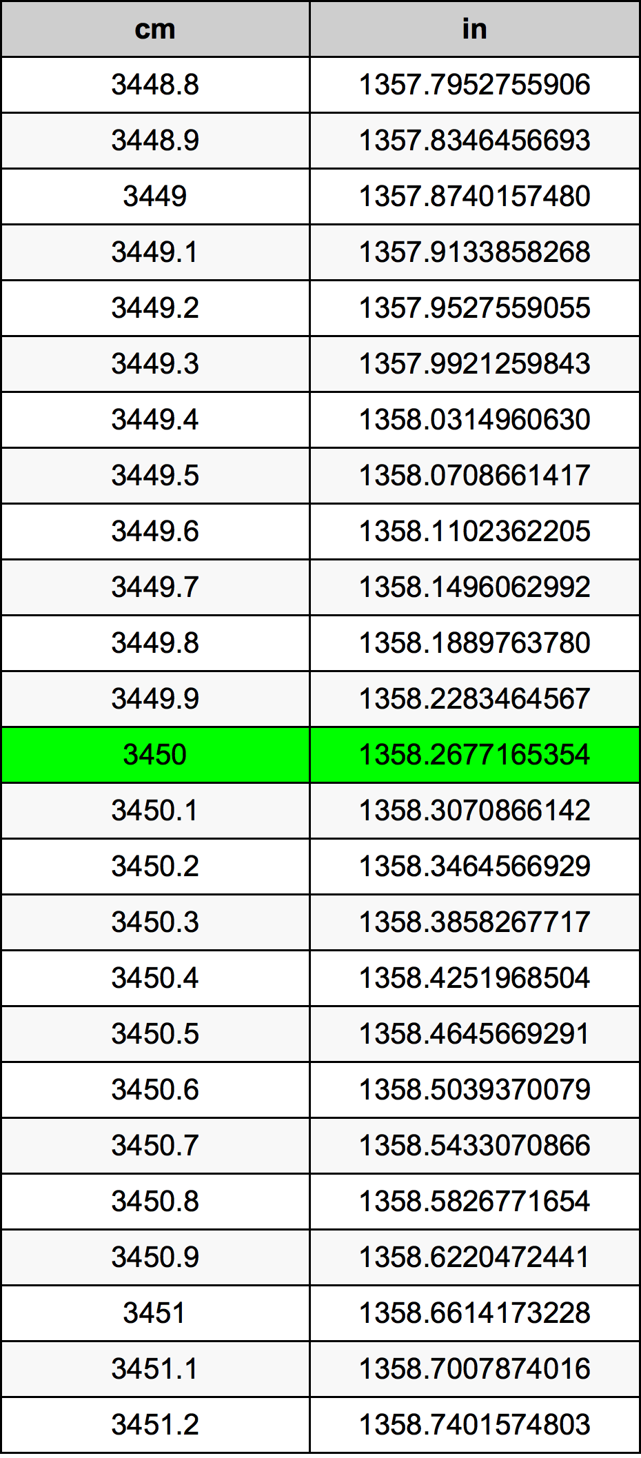 3450 Centiméter átszámítási táblázat
