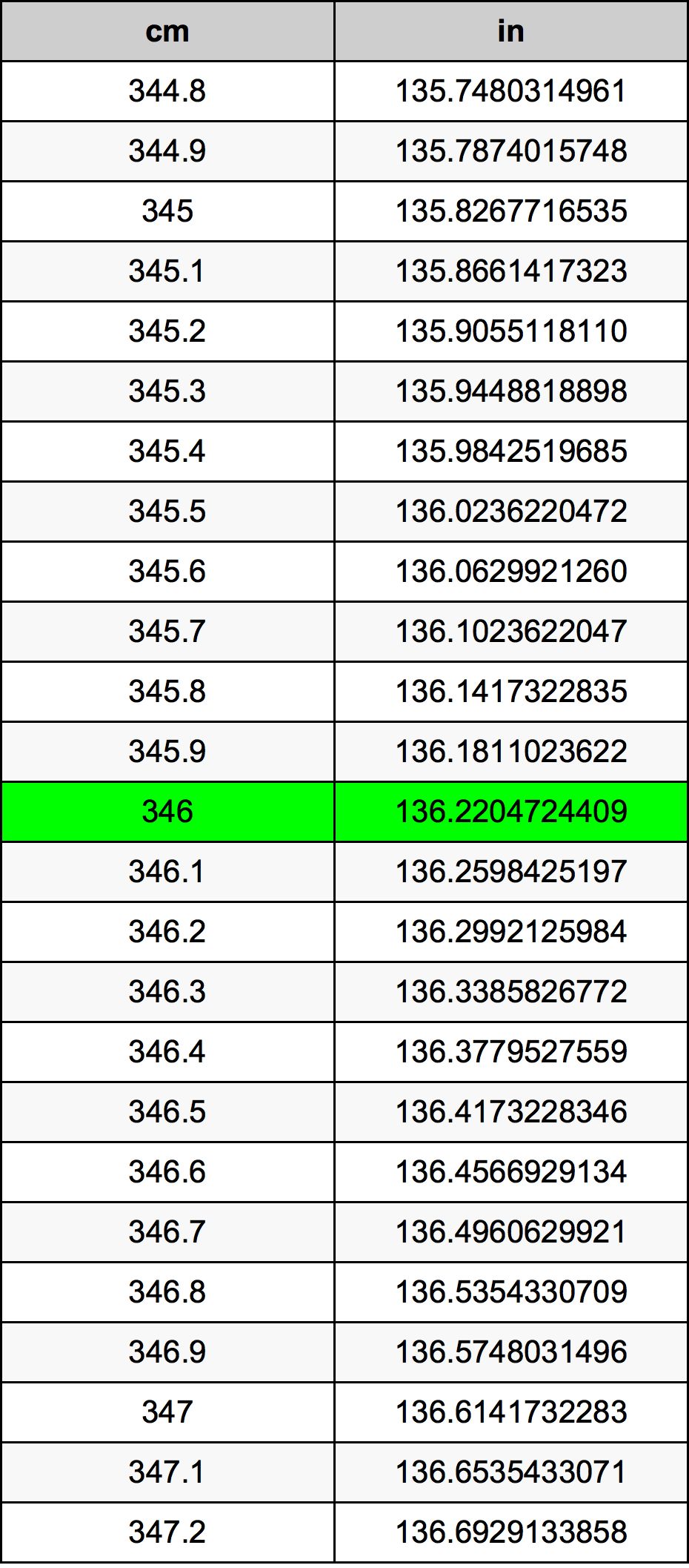 346 Sentimeter konversi tabel