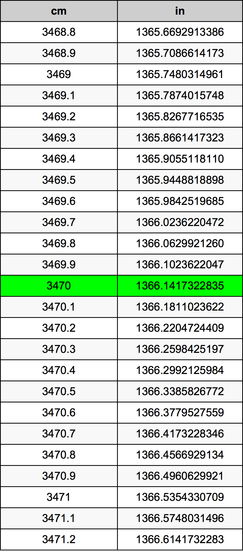 3470 Centiméter átszámítási táblázat
