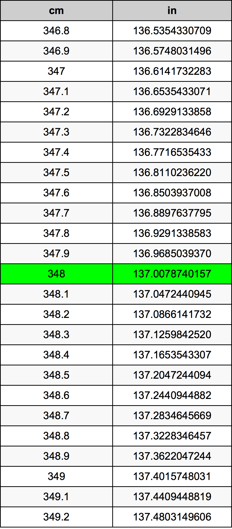 348 ċentimetru konverżjoni tabella