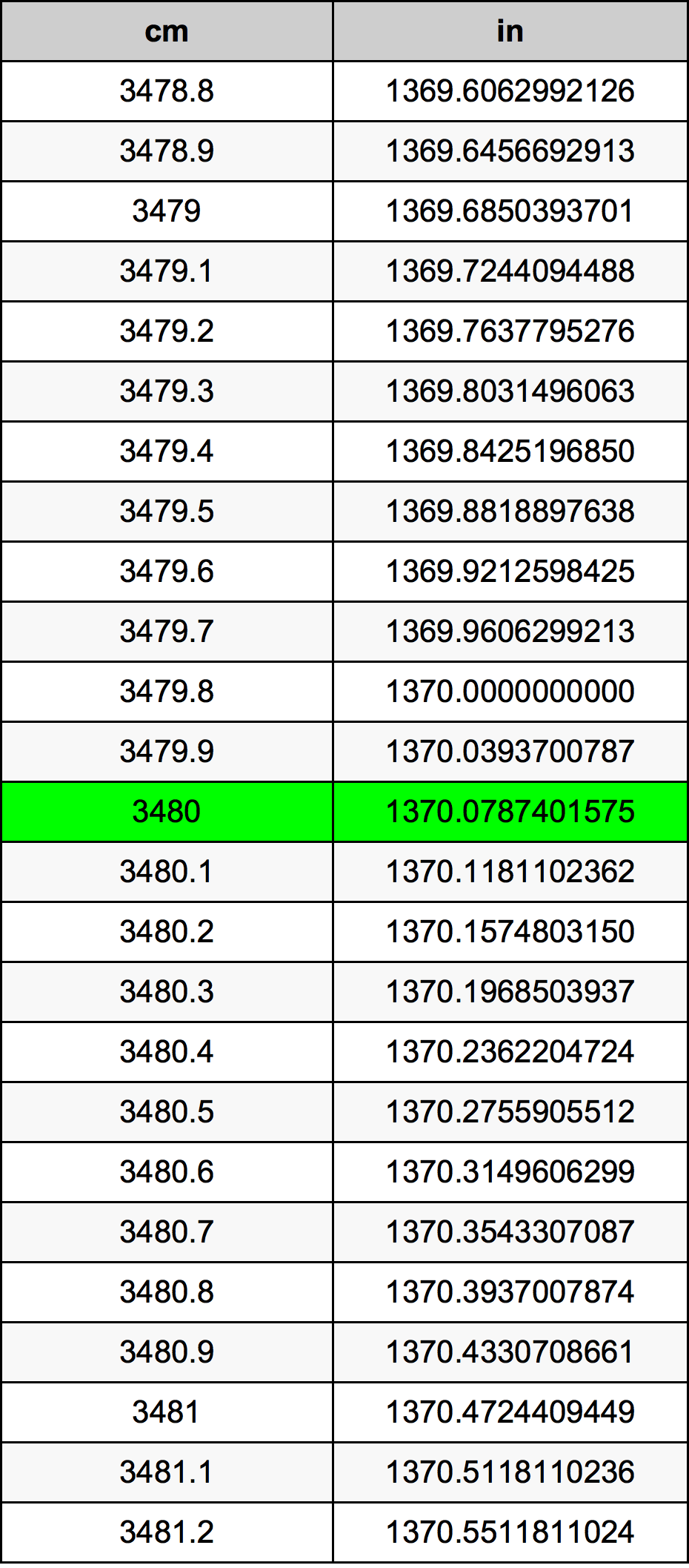 3480 Centiméter átszámítási táblázat