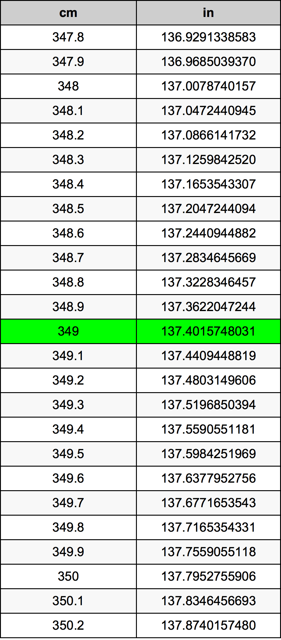 349 Sentimeter konversi tabel