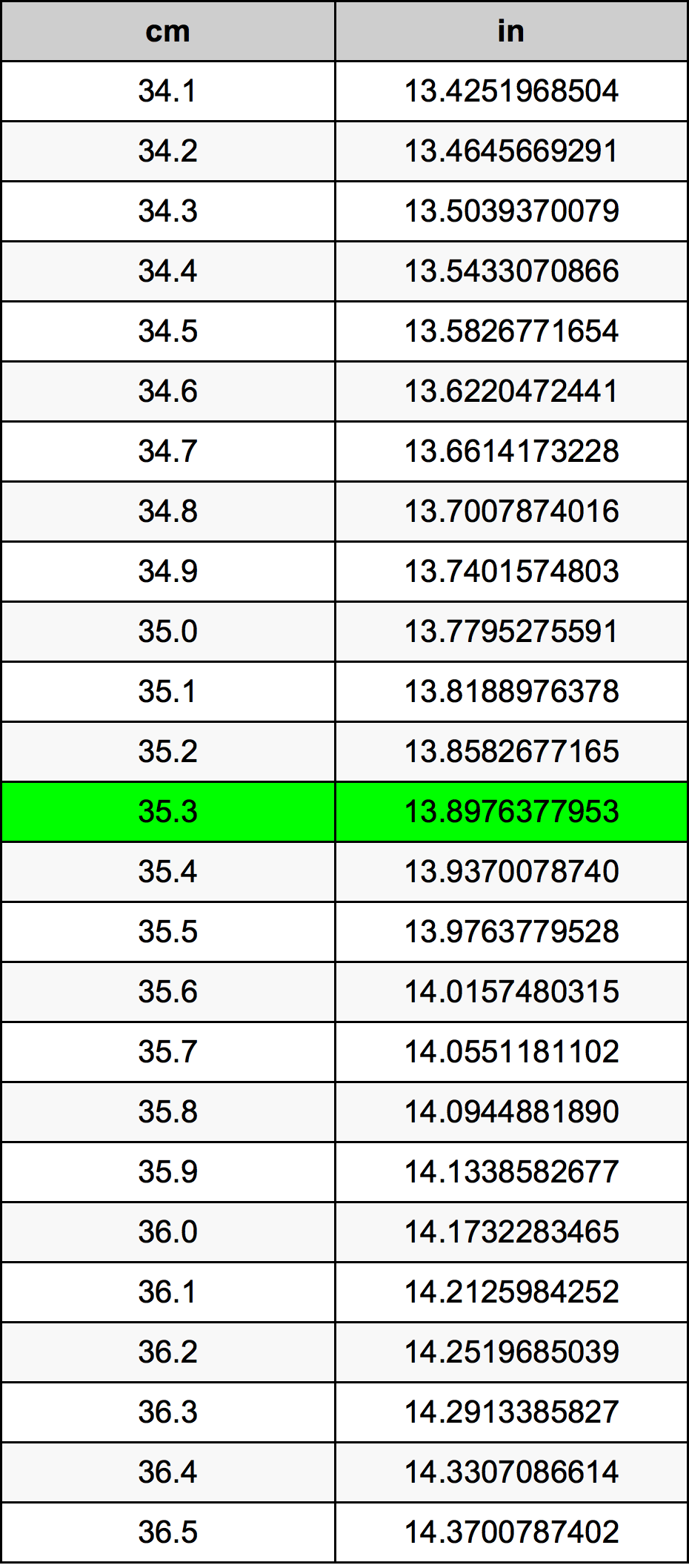 35.3 ċentimetru konverżjoni tabella