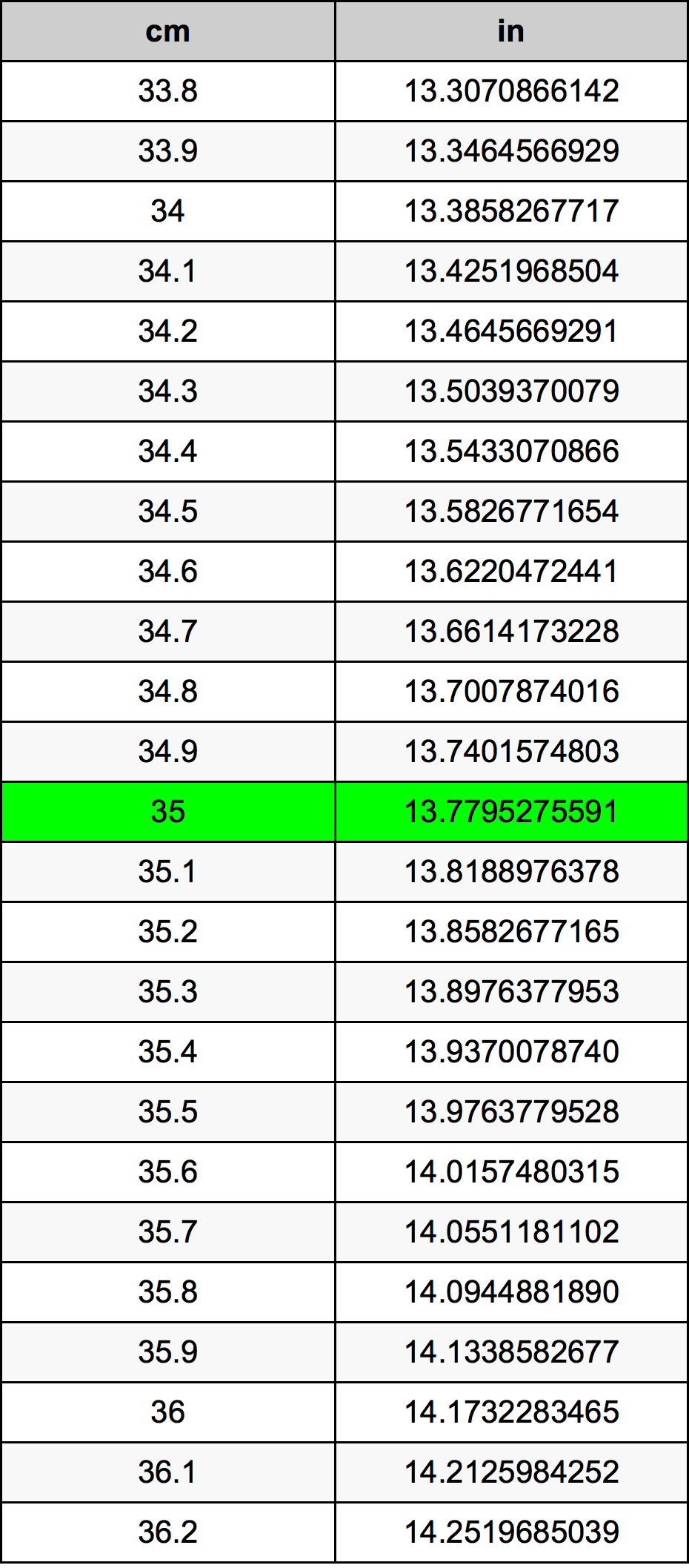 35 Sentimeter konversi tabel