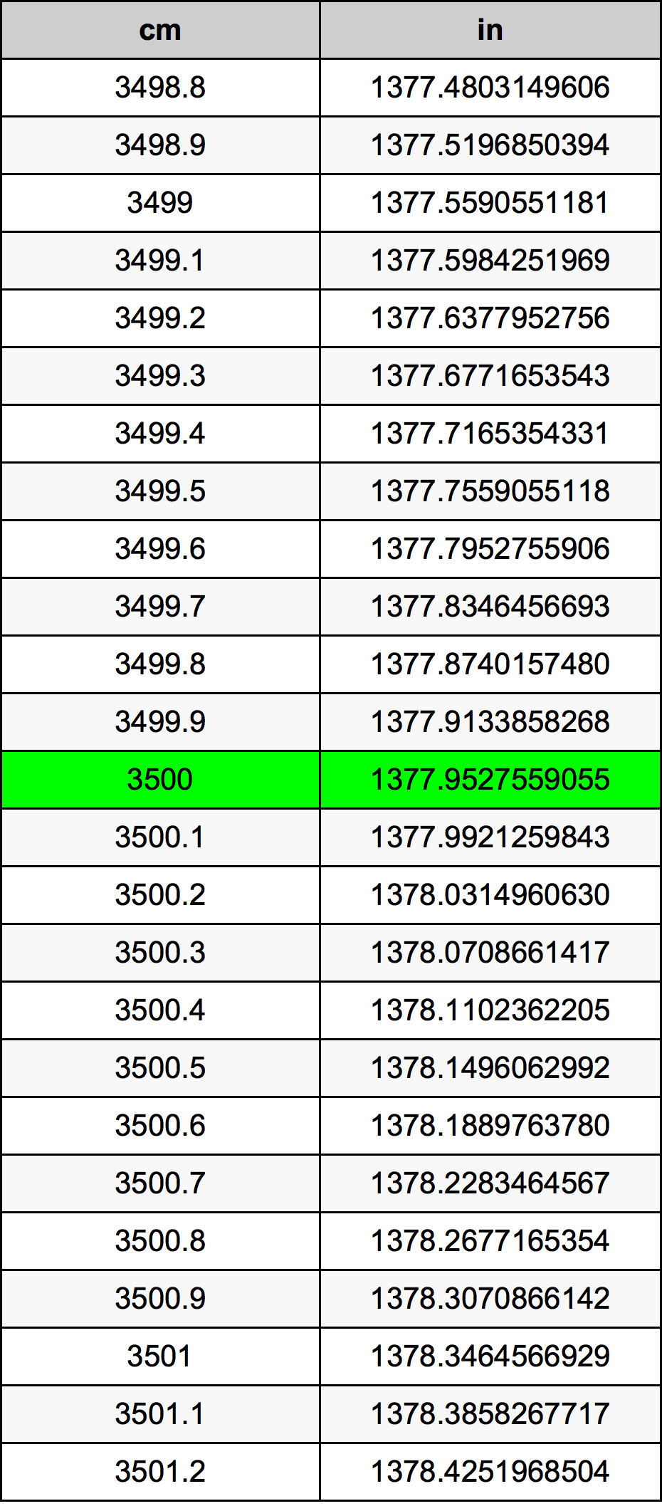 3500 Centiméter átszámítási táblázat