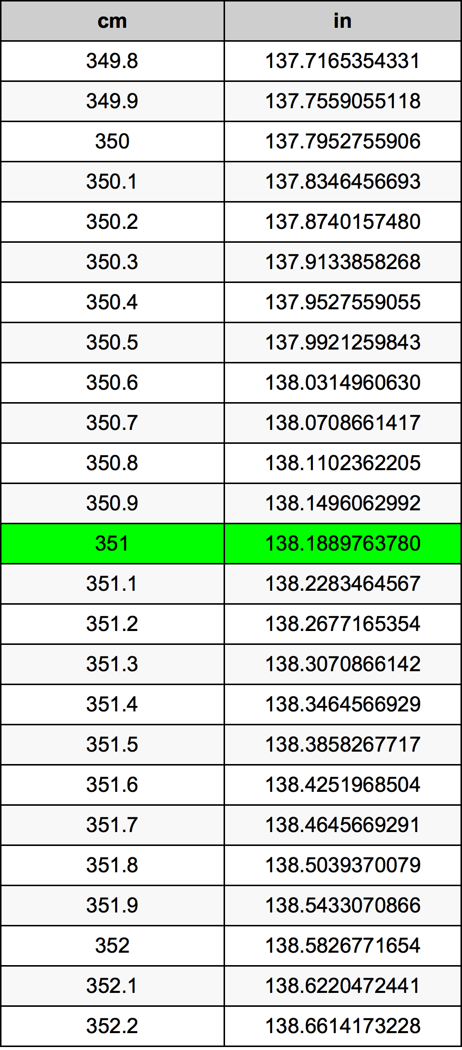 351 Sentimeter konversi tabel