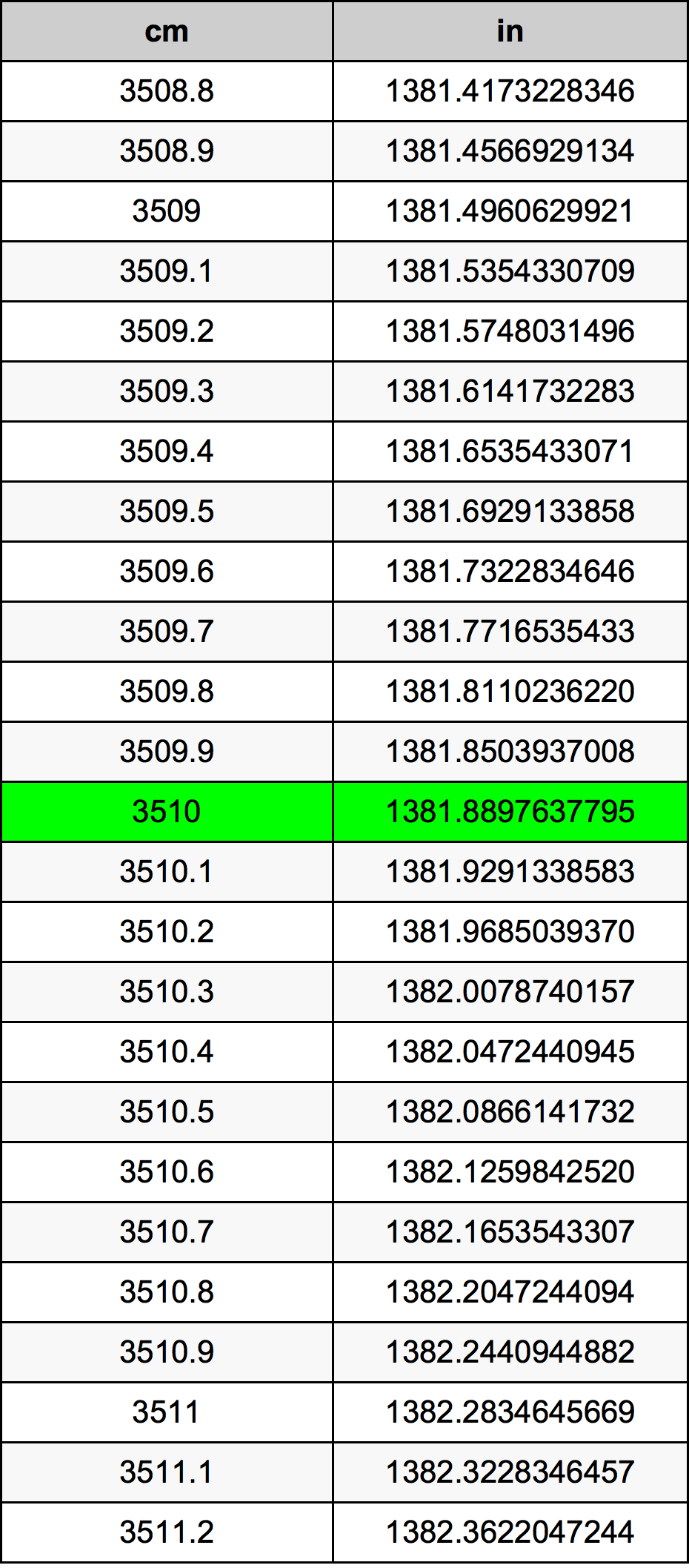 3510 Centiméter átszámítási táblázat