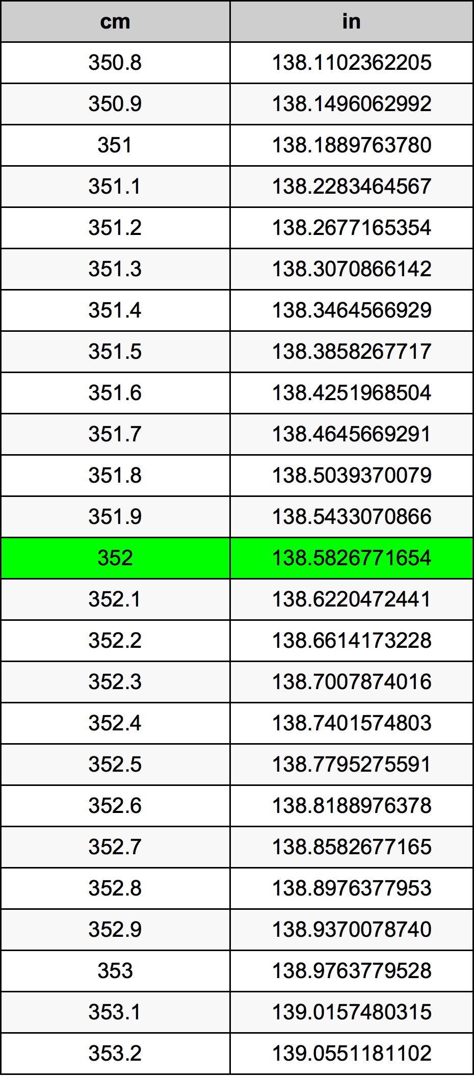 352 Sentimeter konversi tabel