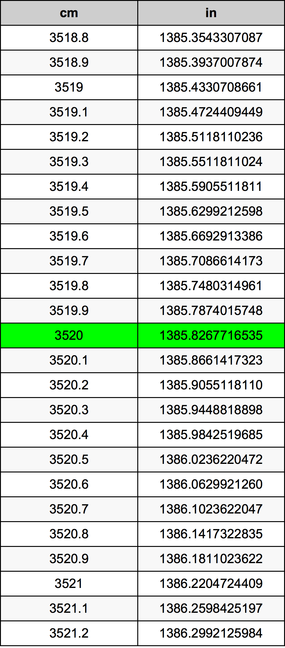3520 ċentimetru konverżjoni tabella